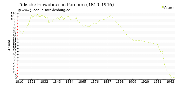 Jüdische Bevölkerungsentwicklung in Parchim
