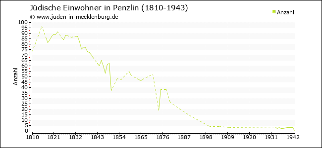 Jüdische Bevölkerungsentwicklung in Penzlin