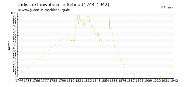 Jüdische Bevölkerungsentwicklung in Rehna