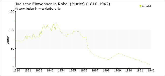 Jüdische Bevölkerungsentwicklung in Röbel (Müritz)