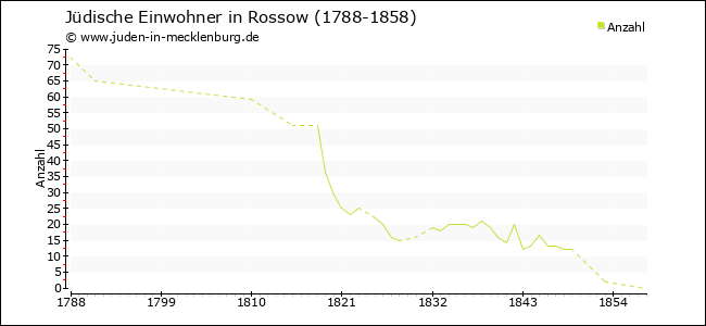 Jüdische Bevölkerungsentwicklung in Rossow