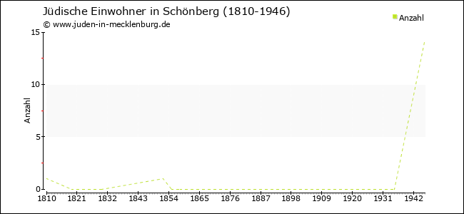 Jüdische Bevölkerungsentwicklung in Schönberg