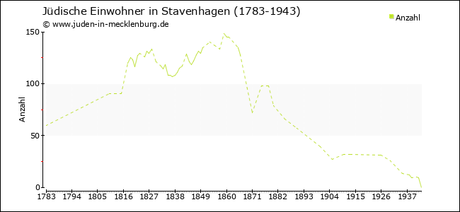 Jüdische Bevölkerungsentwicklung in Stavenhagen