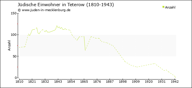 Jüdische Bevölkerungsentwicklung in Teterow