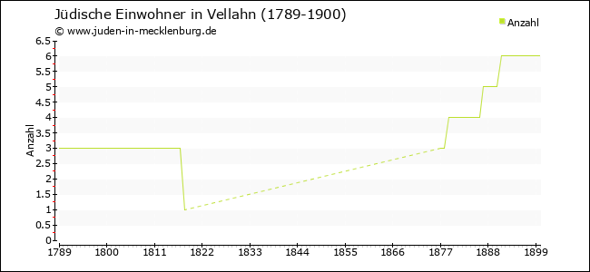 Jüdische Bevölkerungsentwicklung in Vellahn