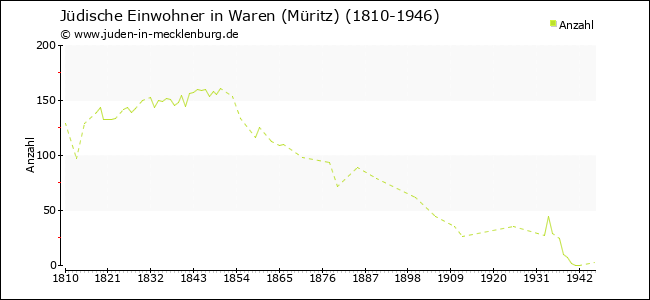 Jüdische Bevölkerungsentwicklung in Waren (Müritz)