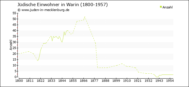 Jüdische Bevölkerungsentwicklung in Warin