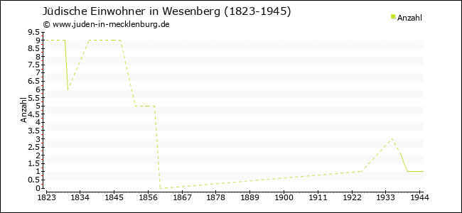 Jüdische Bevölkerungsentwicklung in Wesenberg