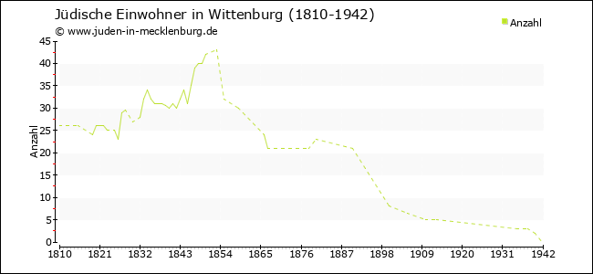Jüdische Bevölkerungsentwicklung in Wittenburg