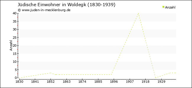 Jüdische Bevölkerungsentwicklung in Woldegk