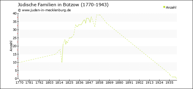 Entwicklung jüdischer Familien in Bützow