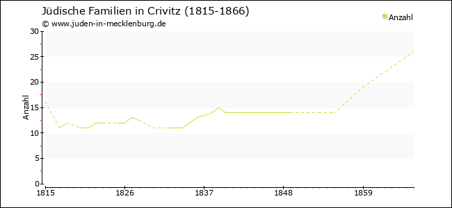 Entwicklung jüdischer Familien in Crivitz