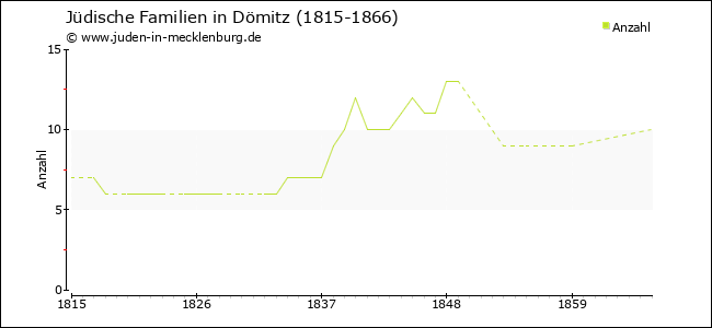 Entwicklung jüdischer Familien in Dömitz