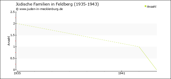 Entwicklung jüdischer Familien in Feldberg