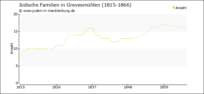 Entwicklung jüdischer Familien in Grevesmühlen