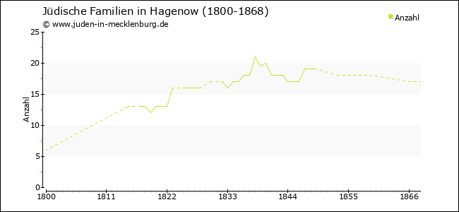 Entwicklung jüdischer Familien in Hagenow