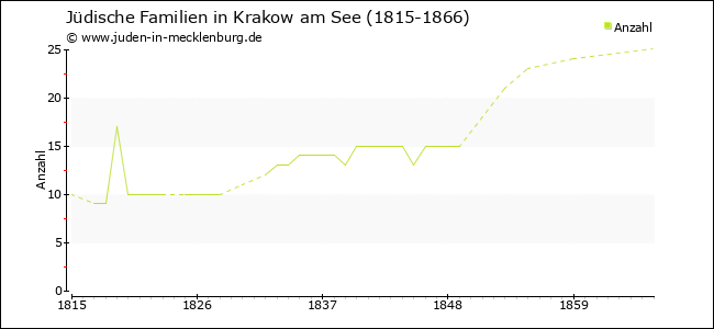 Entwicklung jüdischer Familien in Krakow am See