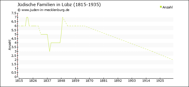 Entwicklung jüdischer Familien in Lübz