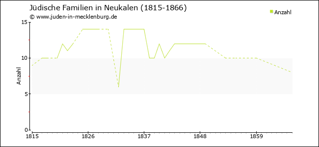 Entwicklung jüdischer Familien in Neukalen