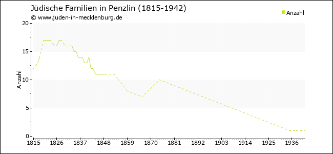 Entwicklung jüdischer Familien in Penzlin
