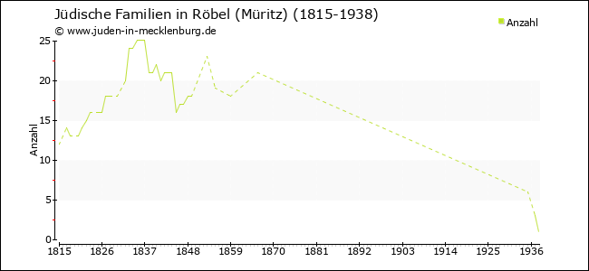 Entwicklung jüdischer Familien in Röbel (Müritz)