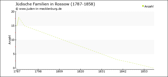 Entwicklung jüdischer Familien in Rossow