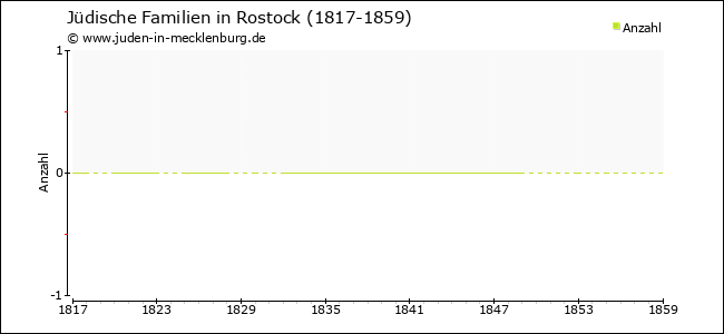 Entwicklung jüdischer Familien in Rostock