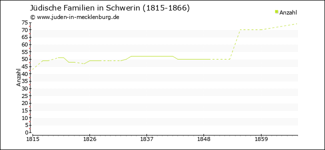 Entwicklung jüdischer Familien in Schwerin