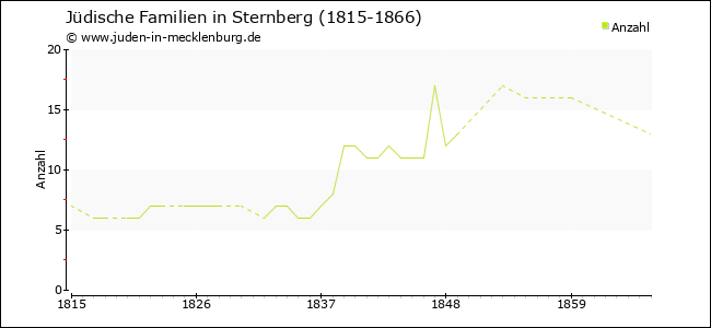Entwicklung jüdischer Familien in Sternberg