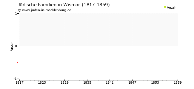 Entwicklung jüdischer Familien in Wismar