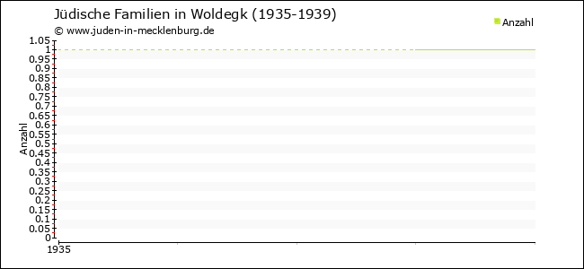 Entwicklung jüdischer Familien in Woldegk