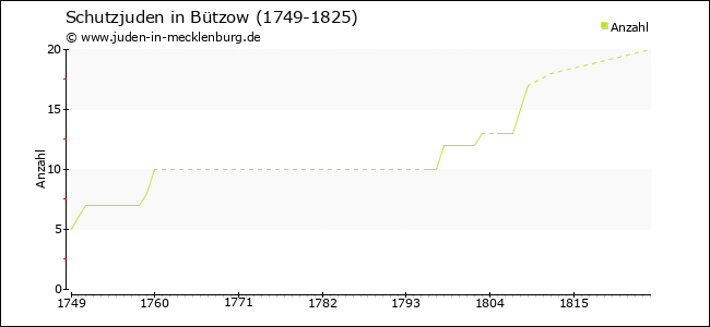 Entwicklung der Schutzjuden in Bützow