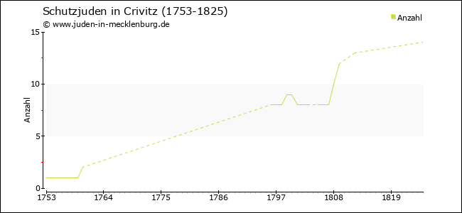 Entwicklung der Schutzjuden in Crivitz