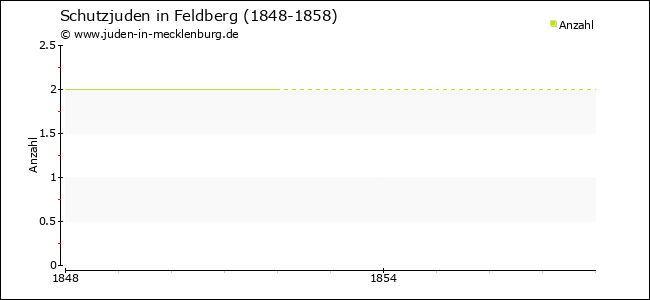 Entwicklung der Schutzjuden in Feldberg