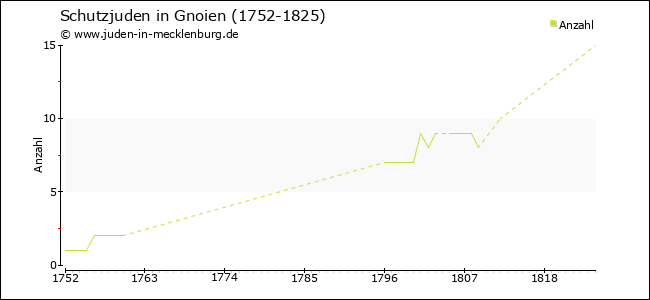 Entwicklung der Schutzjuden in Gnoien