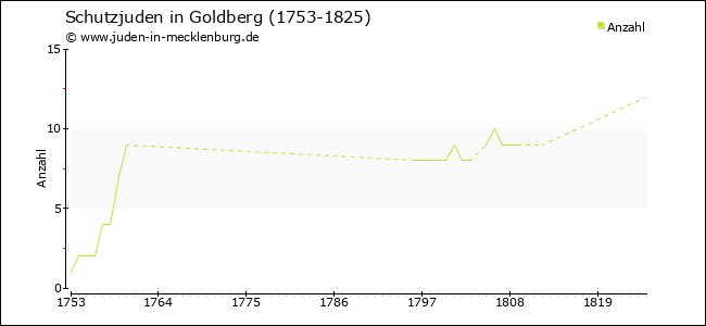 Entwicklung der Schutzjuden in Goldberg