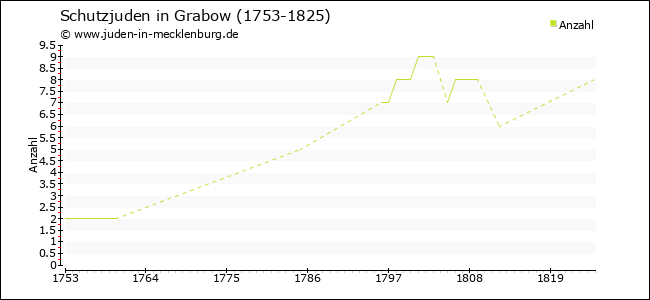 Entwicklung der Schutzjuden in Grabow