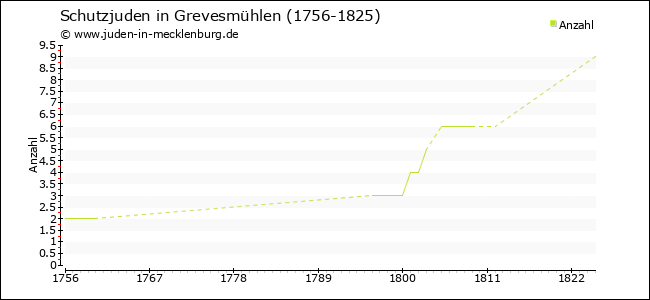 Entwicklung der Schutzjuden in Grevesmühlen