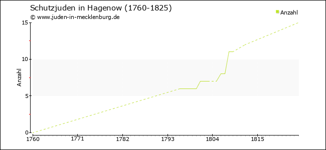 Entwicklung der Schutzjuden in Hagenow