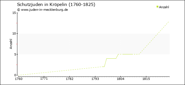 Entwicklung der Schutzjuden in Kröpelin