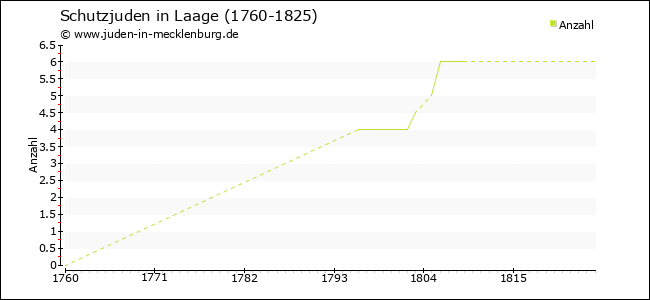 Entwicklung der Schutzjuden in Laage