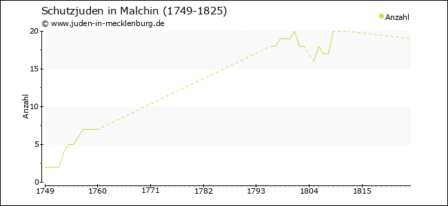 Entwicklung der Schutzjuden in Malchin