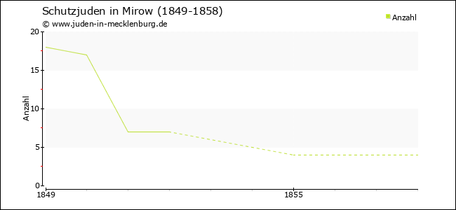 Entwicklung der Schutzjuden in Mirow