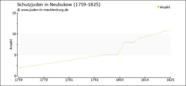 Entwicklung der Schutzjuden in Neubukow