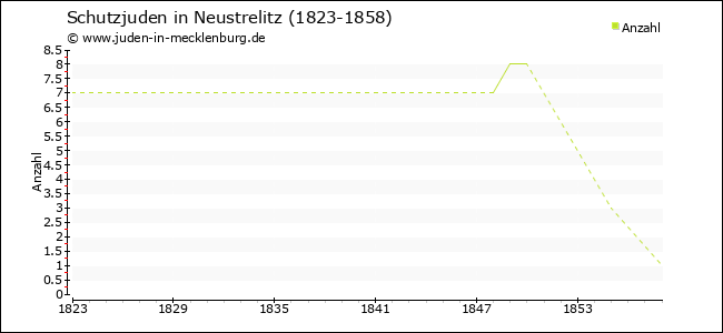 Entwicklung der Schutzjuden in Neustrelitz