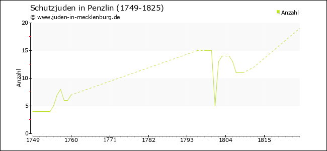 Entwicklung der Schutzjuden in Penzlin