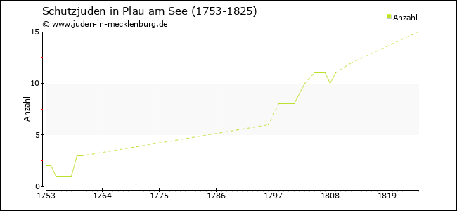 Entwicklung der Schutzjuden in Plau am See