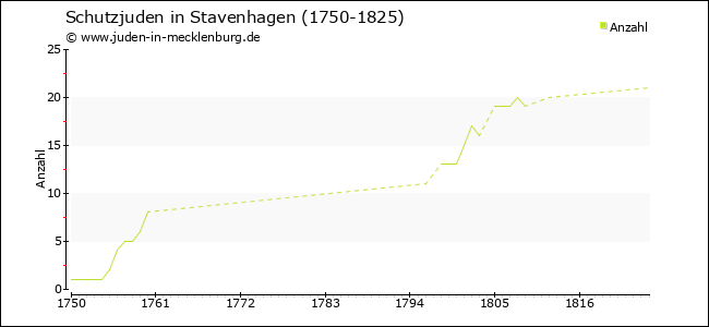 Entwicklung der Schutzjuden in Stavenhagen