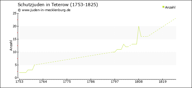 Entwicklung der Schutzjuden in Teterow
