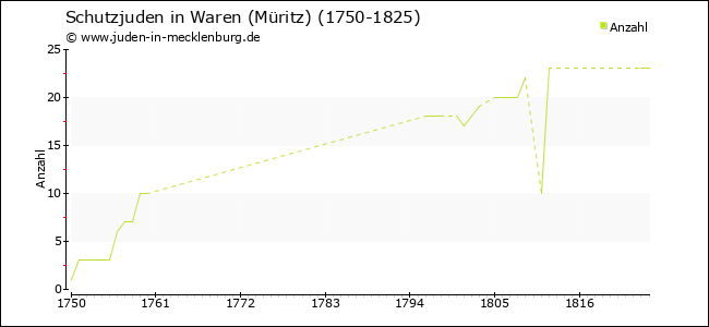 Entwicklung der Schutzjuden in Waren (Müritz)